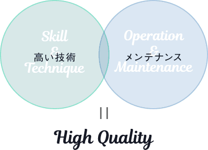 高い技術+メンテナンス=ハイクオリティ